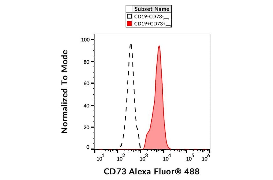 Flow Cytometry - Anti-CD73 Antibody [AD2] (Alexa Fluor® 488) (A18774) - Antibodies.com