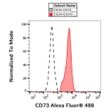 Flow Cytometry - Anti-CD73 Antibody [AD2] (Alexa Fluor® 488) (A18774) - Antibodies.com