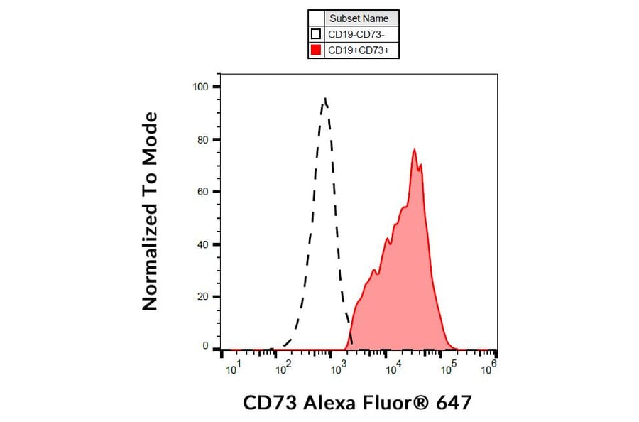 Flow Cytometry - Anti-CD73 Antibody [AD2] (Alexa Fluor® 647) (A121733) - Antibodies.com