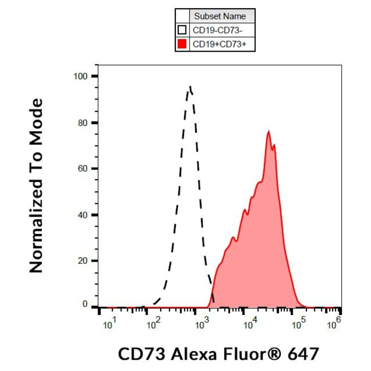 Flow Cytometry - Anti-CD73 Antibody [AD2] (Alexa Fluor® 647) (A121733) - Antibodies.com