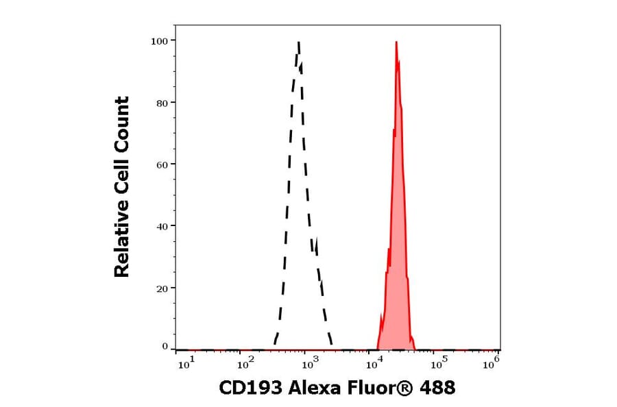 Flow Cytometry - Anti-CD193 Antibody [5E8] (Alexa Fluor® 488) (A121710) - Antibodies.com