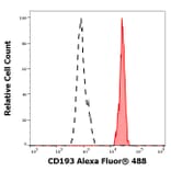 Flow Cytometry - Anti-CD193 Antibody [5E8] (Alexa Fluor® 488) (A121710) - Antibodies.com