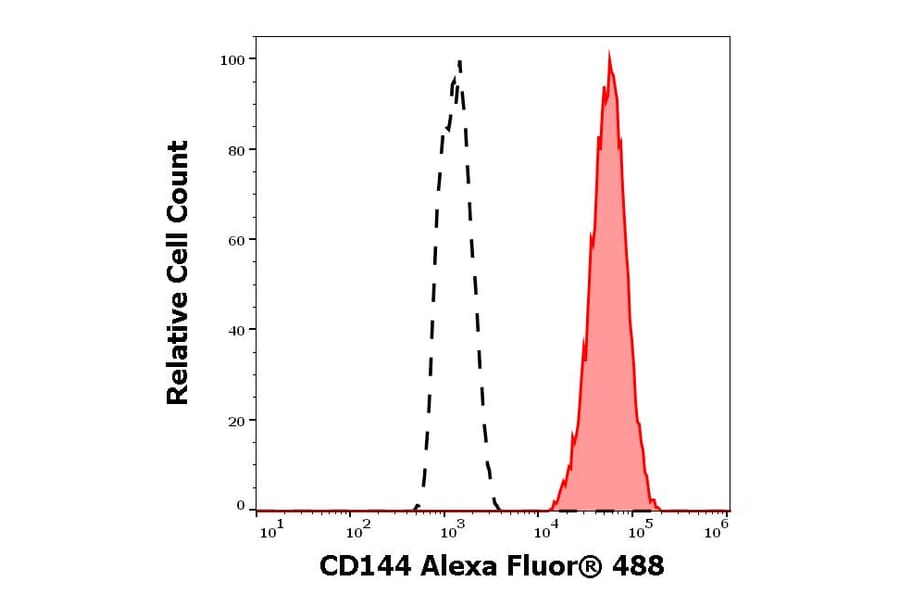 Flow Cytometry - Anti-CD144 Antibody [55-7H1] (Alexa Fluor® 488) (A18768) - Antibodies.com