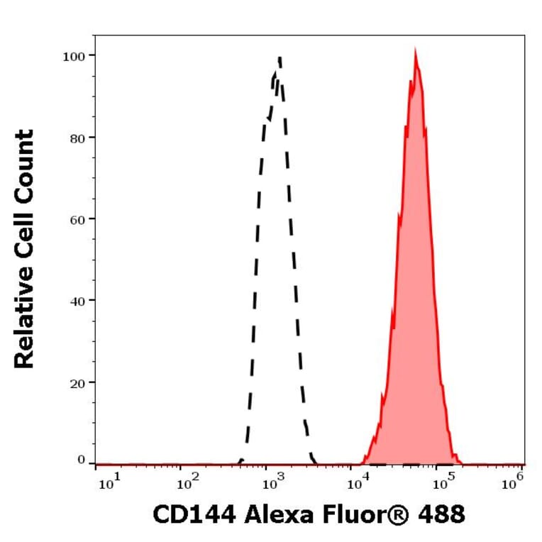Flow Cytometry - Anti-CD144 Antibody [55-7H1] (Alexa Fluor® 488) (A18768) - Antibodies.com