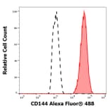 Flow Cytometry - Anti-CD144 Antibody [55-7H1] (Alexa Fluor® 488) (A18768) - Antibodies.com