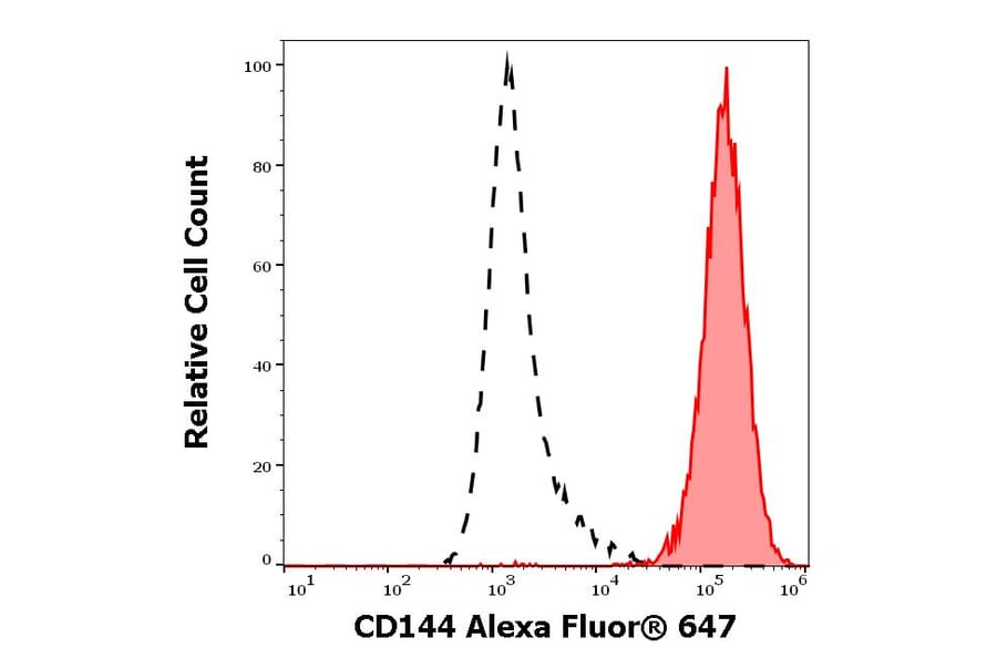 Flow Cytometry - Anti-CD144 Antibody [55-7H1] (Alexa Fluor® 647) (A121741) - Antibodies.com