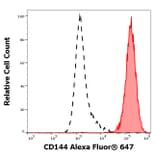 Flow Cytometry - Anti-CD144 Antibody [55-7H1] (Alexa Fluor® 647) (A121741) - Antibodies.com