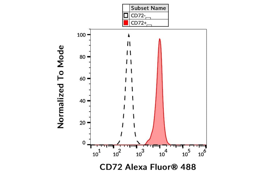 Flow Cytometry - Anti-CD72 Antibody [3F3] (Alexa Fluor® 488) (A18732) - Antibodies.com