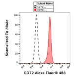 Flow Cytometry - Anti-CD72 Antibody [3F3] (Alexa Fluor® 488) (A18732) - Antibodies.com