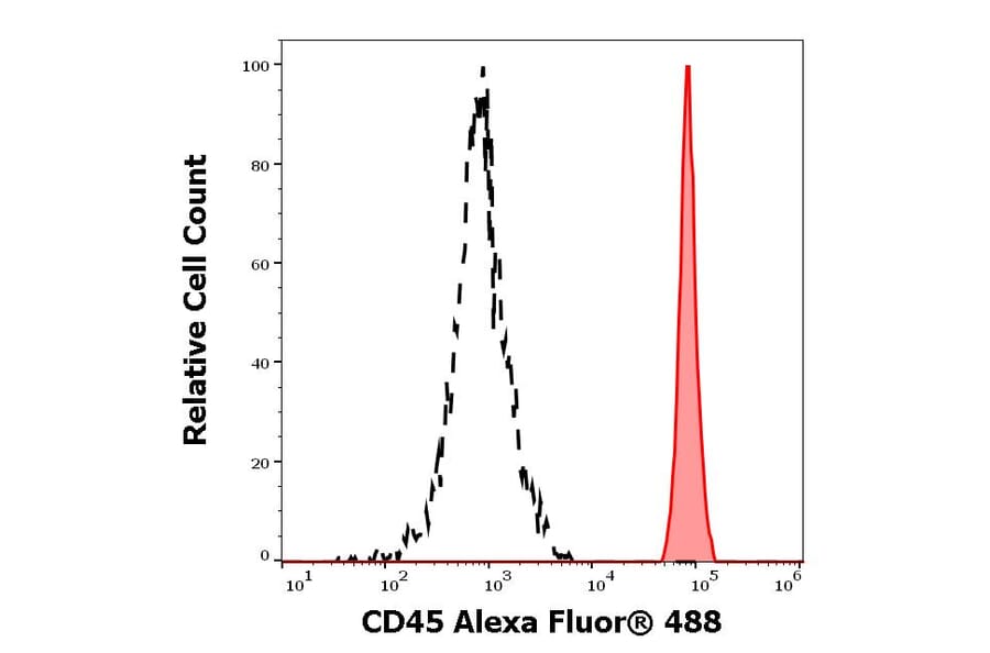 Flow Cytometry - Anti-CD45 Antibody [2D1] (Alexa Fluor® 488) (A18805) - Antibodies.com