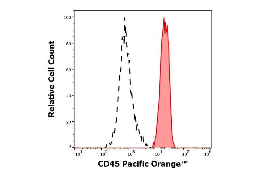 Flow Cytometry - Anti-CD45 Antibody [2D1] (Pacific Orange) (A121750) - Antibodies.com