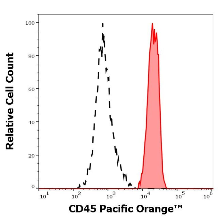 Flow Cytometry - Anti-CD45 Antibody [2D1] (Pacific Orange) (A121750) - Antibodies.com