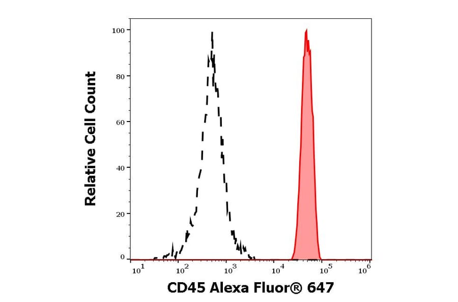 Flow Cytometry - Anti-CD45 Antibody [2D1] (Alexa Fluor® 647) (A121747) - Antibodies.com