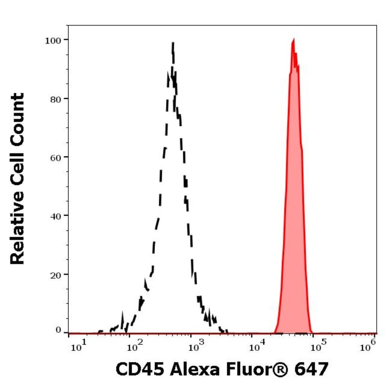 Flow Cytometry - Anti-CD45 Antibody [2D1] (Alexa Fluor® 647) (A121747) - Antibodies.com