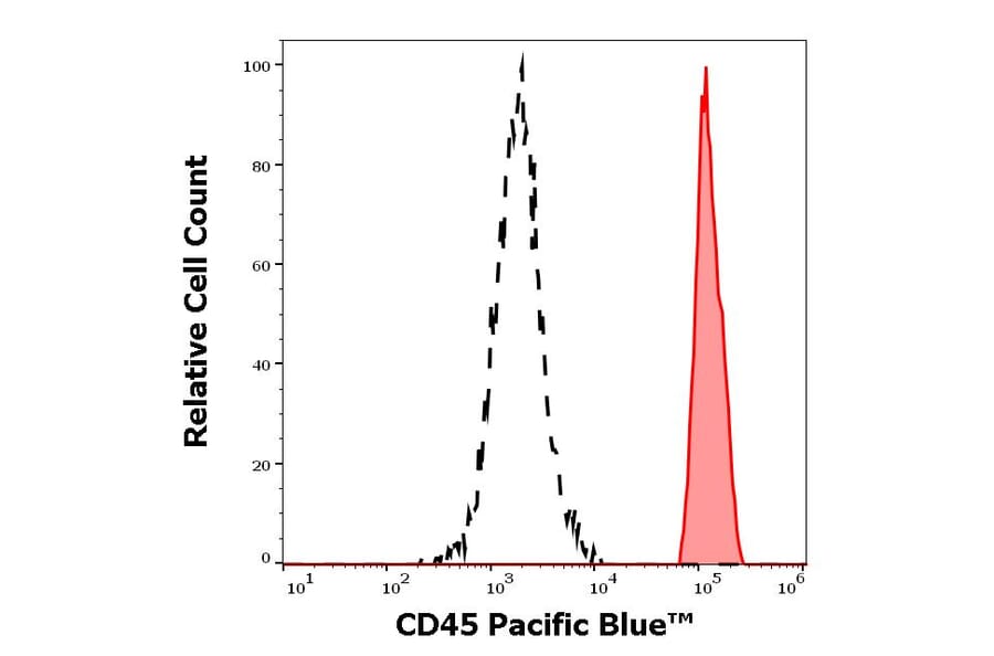 Flow Cytometry - Anti-CD45 Antibody [2D1] (Pacific Blue) (A18701) - Antibodies.com