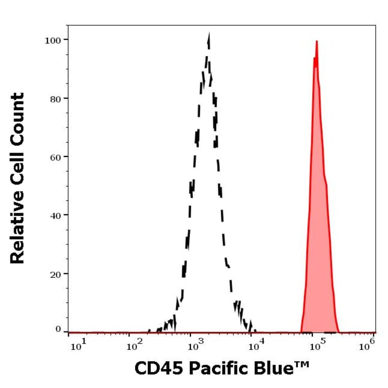 Flow Cytometry - Anti-CD45 Antibody [2D1] (Pacific Blue™) (A18701) - Antibodies.com