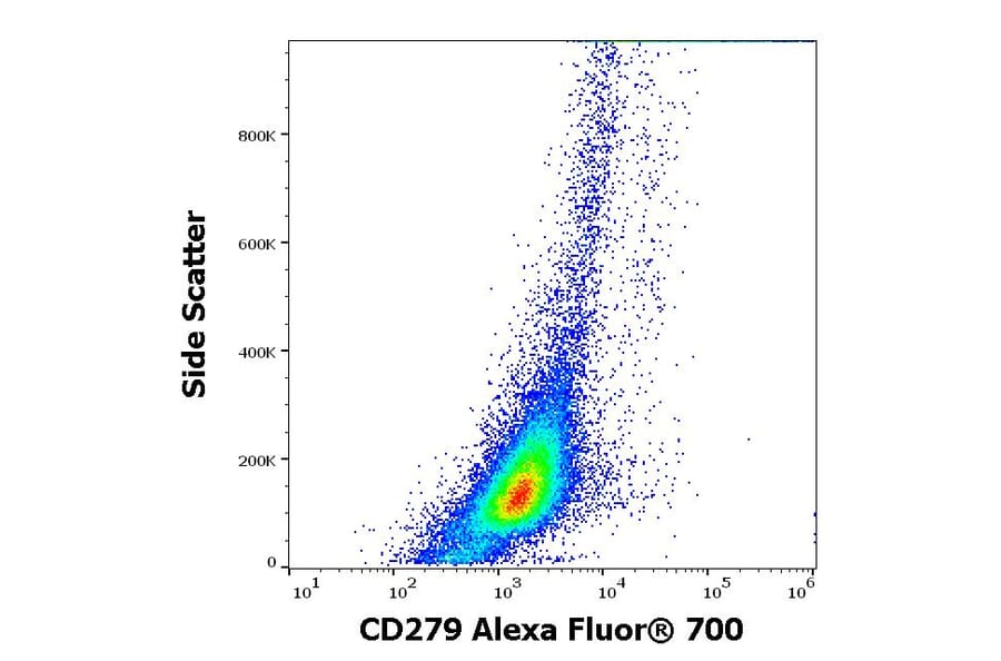 Flow Cytometry - Anti-CD274 Antibody [29E.2A3] (Alexa Fluor® 700) (A121756) - Antibodies.com