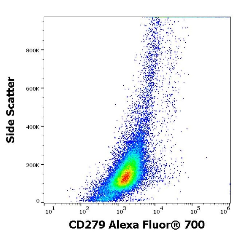 Flow Cytometry - Anti-CD274 Antibody [29E.2A3] (Alexa Fluor® 700) (A121756) - Antibodies.com