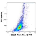 Flow Cytometry - Anti-CD274 Antibody [29E.2A3] (Alexa Fluor® 700) (A121756) - Antibodies.com