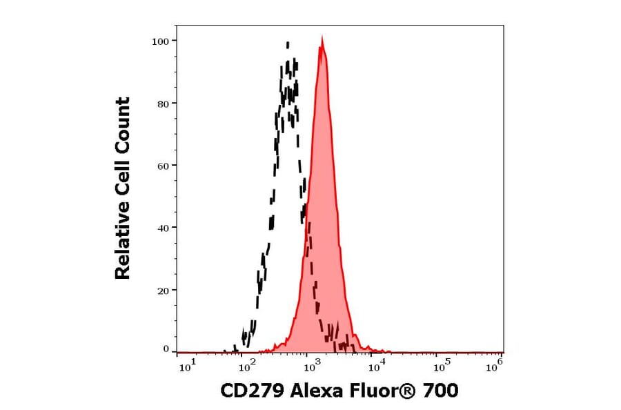 Flow Cytometry - Anti-CD274 Antibody [29E.2A3] (Alexa Fluor® 700) (A18735) - Antibodies.com