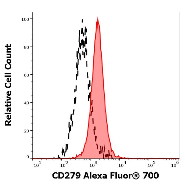 Flow Cytometry - Anti-CD274 Antibody [29E.2A3] (Alexa Fluor® 700) (A18735) - Antibodies.com