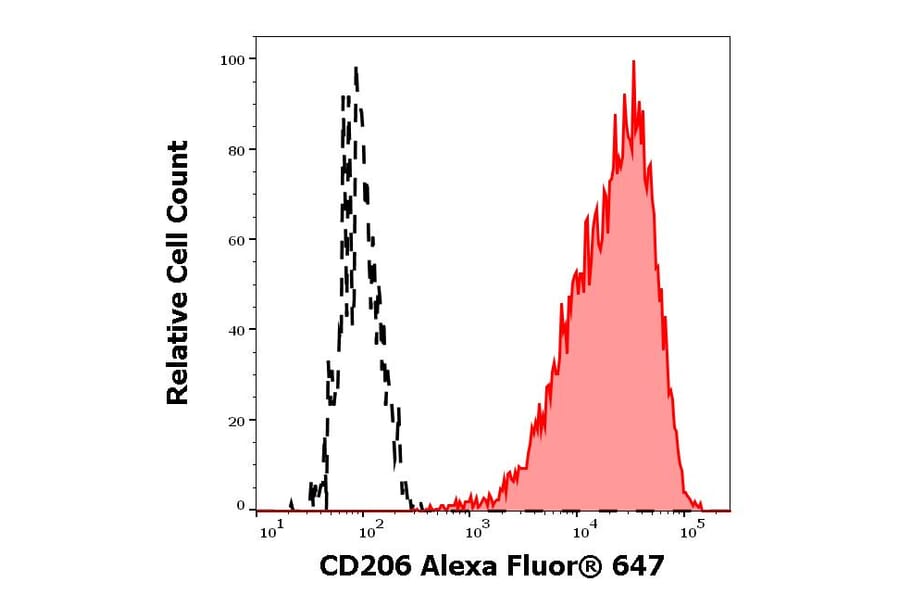 Flow Cytometry - Anti-CD206 Antibody [15-2] (Alexa Fluor® 647) (A121703) - Antibodies.com