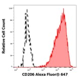 Flow Cytometry - Anti-CD206 Antibody [15-2] (Alexa Fluor® 647) (A121703) - Antibodies.com