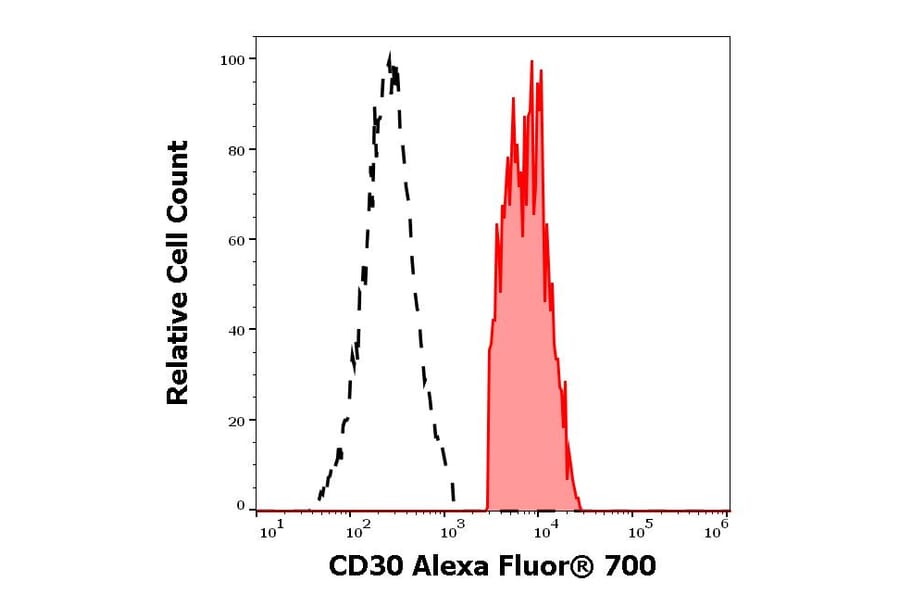 Flow Cytometry - Anti-CD30 Antibody [MEM-268] (Alexa Fluor® 700) (A121753) - Antibodies.com