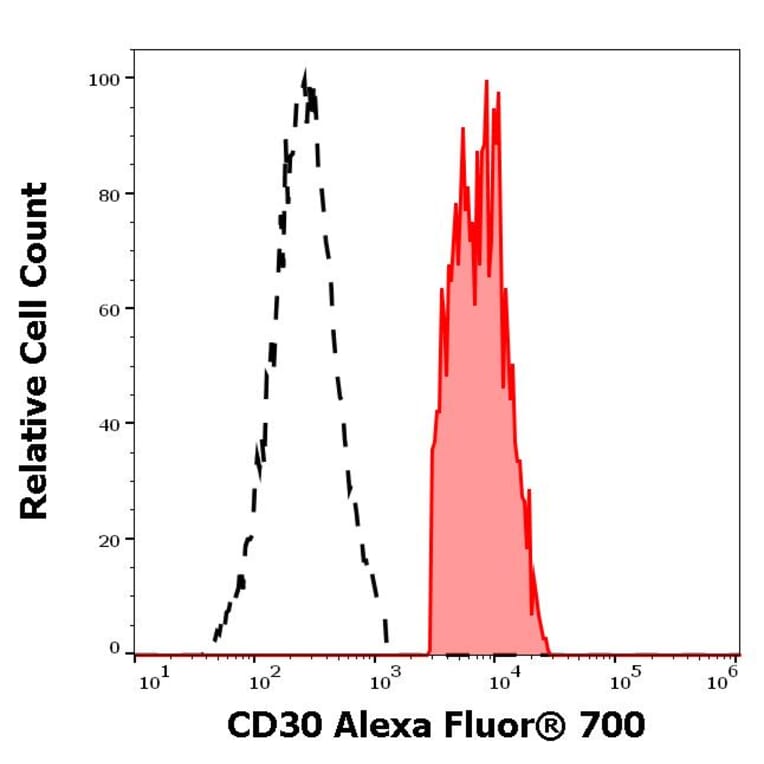 Flow Cytometry - Anti-CD30 Antibody [MEM-268] (Alexa Fluor® 700) (A121753) - Antibodies.com