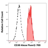 Flow Cytometry - Anti-CD30 Antibody [MEM-268] (Alexa Fluor® 700) (A121753) - Antibodies.com