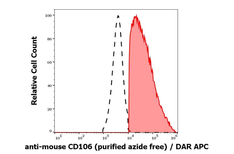 Flow Cytometry - Anti-CD106 Antibody [429 (MVCAM.A)] - BSA and Azide free (A121765) - Antibodies.com