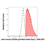 Flow Cytometry - Anti-CD106 Antibody [429 (MVCAM.A)] - BSA and Azide free (A121765) - Antibodies.com