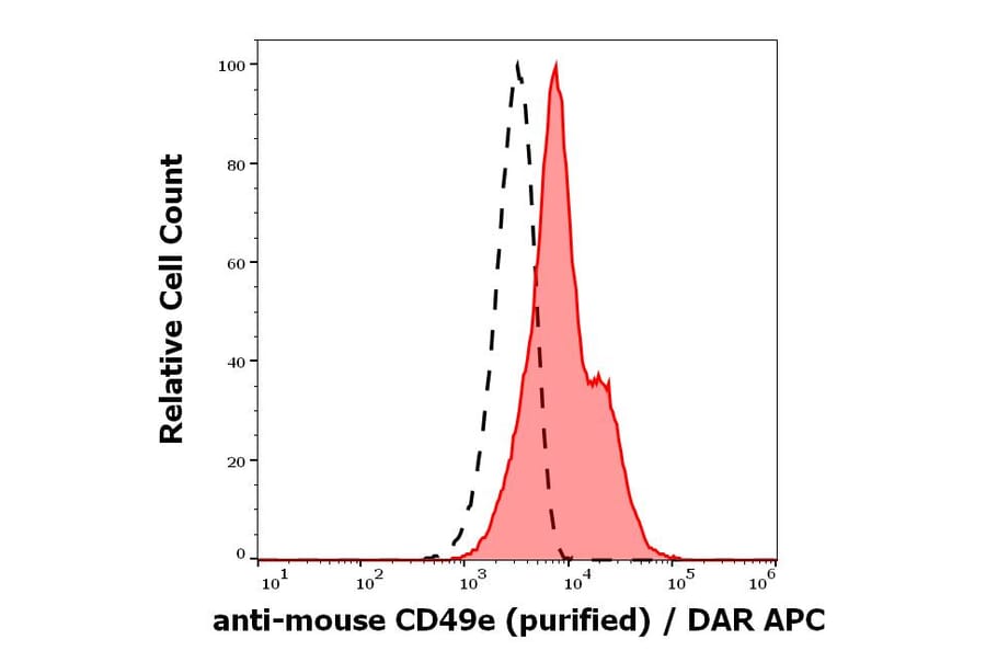 Flow Cytometry - Anti-Integrin alpha 5 Antibody [5H10-27 (MFR5)] - BSA and Azide free (A121766)