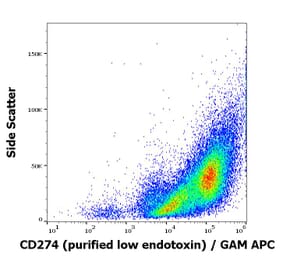 Flow Cytometry - Anti-CD274 Antibody [29E.2A3] - Low endotoxin, Azide free (A121765) - Antibodies.com