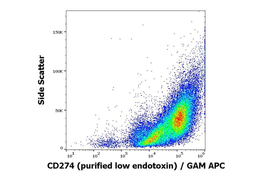 Flow Cytometry - Anti-CD274 Antibody [29E.2A3] - Low endotoxin, Azide free (A121765) - Antibodies.com