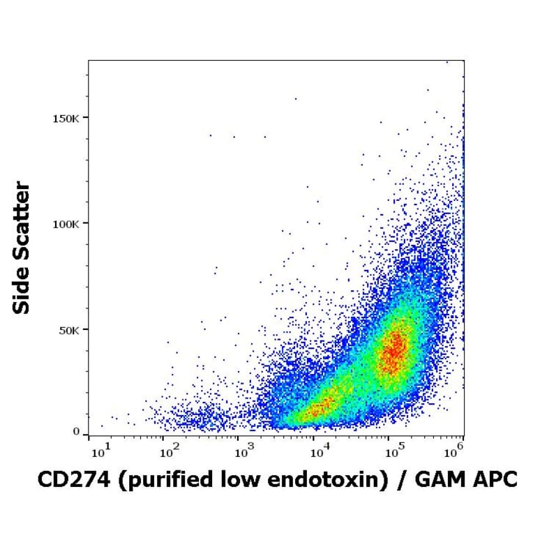 Flow Cytometry - Anti-CD274 Antibody [29E.2A3] - Low endotoxin, Azide free (A121765) - Antibodies.com