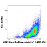 Flow Cytometry - Anti-CD274 Antibody [29E.2A3] - Low endotoxin, Azide free (A121765) - Antibodies.com