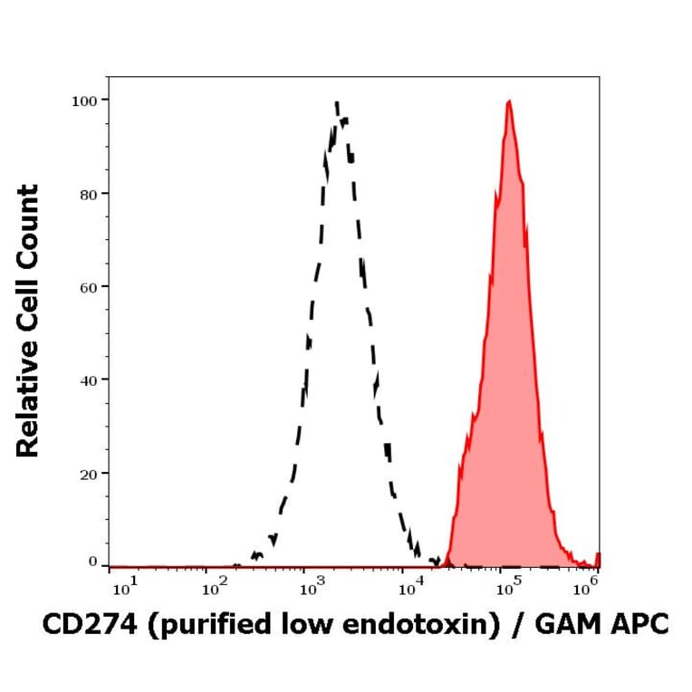 Flow Cytometry - Anti-CD274 Antibody [29E.2A3] - Low endotoxin, Azide free (A121767) - Antibodies.com