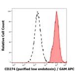 Flow Cytometry - Anti-CD274 Antibody [29E.2A3] - Low endotoxin, Azide free (A121767) - Antibodies.com