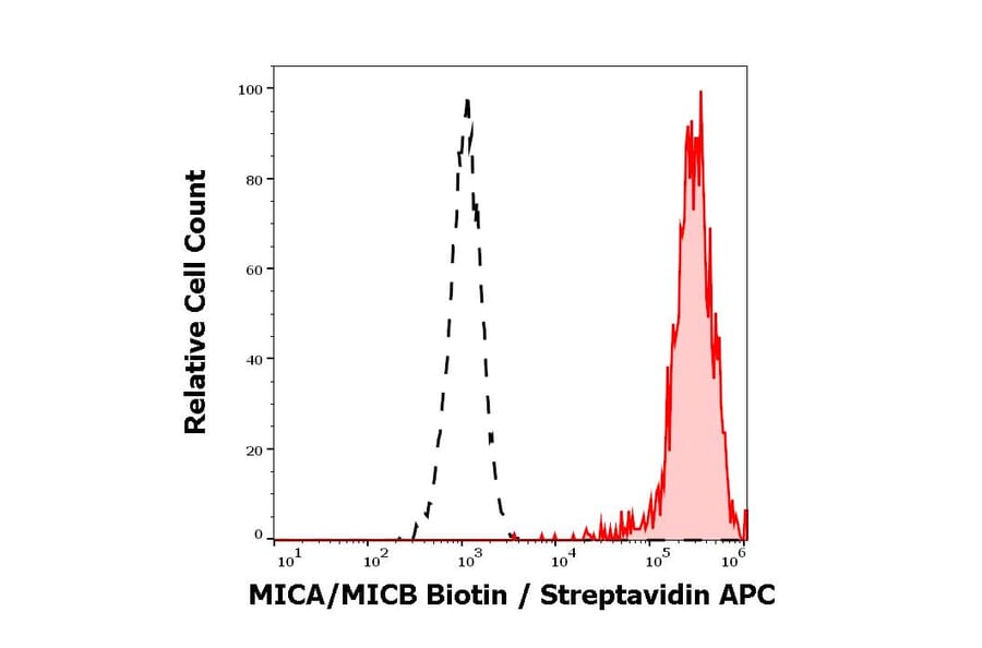 Flow Cytometry - Anti-MICA + MICB Antibody [6D4] (Biotin) (A121768)