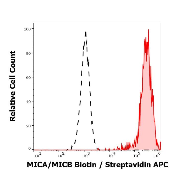 Flow Cytometry - Anti-MICA + MICB Antibody [6D4] (Biotin) (A121768)