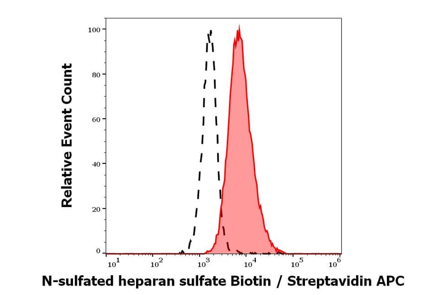 Flow Cytometry - Anti-N-Sulfated Heparan Sulfate Antibody [HepSS-1] (Biotin) (A121769)