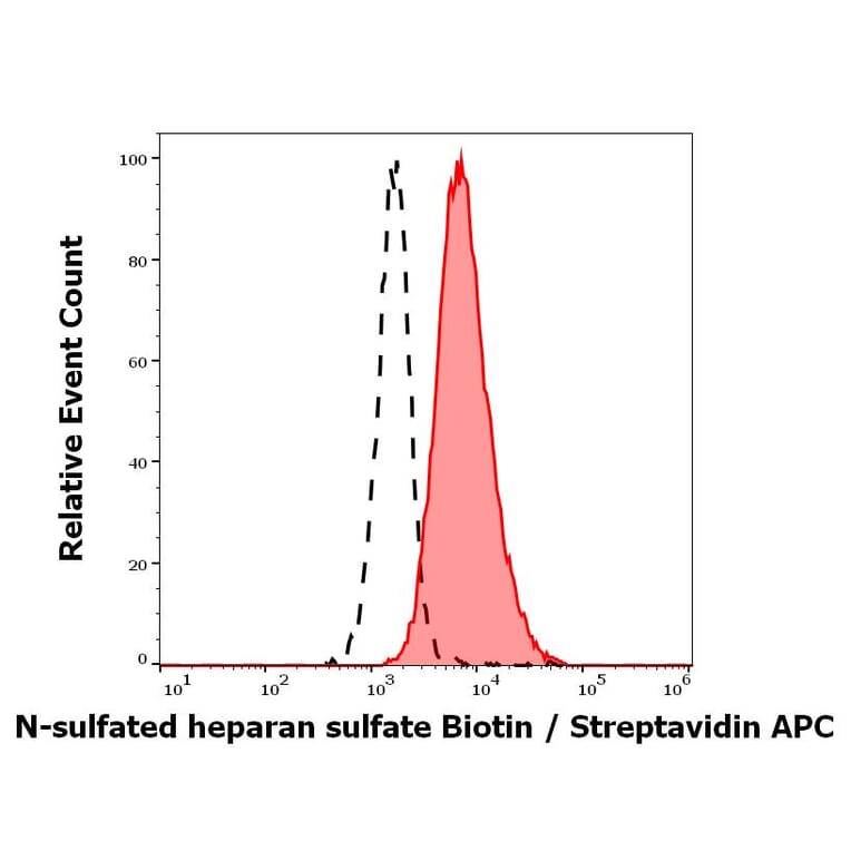 Flow Cytometry - Anti-N-Sulfated Heparan Sulfate Antibody [HepSS-1] (Biotin) (A121769)