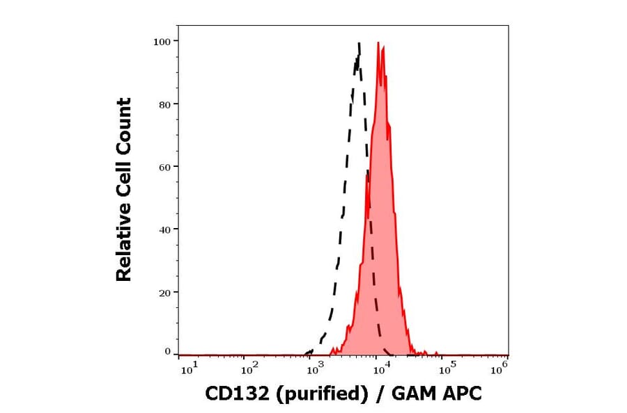 Flow Cytometry - Anti-CD132 Antibody [TUGh4] (A121770) - Antibodies.com