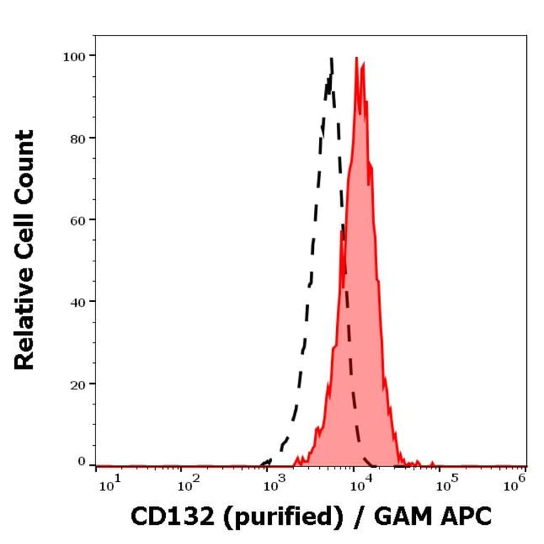 Flow Cytometry - Anti-CD132 Antibody [TUGh4] (A121770) - Antibodies.com