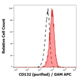 Flow Cytometry - Anti-CD132 Antibody [TUGh4] (A121770) - Antibodies.com