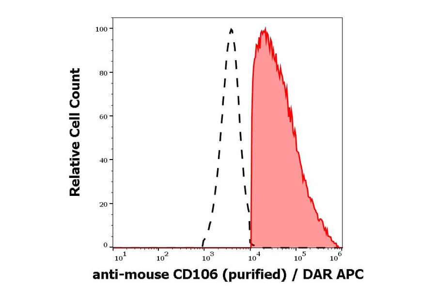 Flow Cytometry - Anti-CD106 Antibody [429 (MVCAM.A)] (A121772) - Antibodies.com