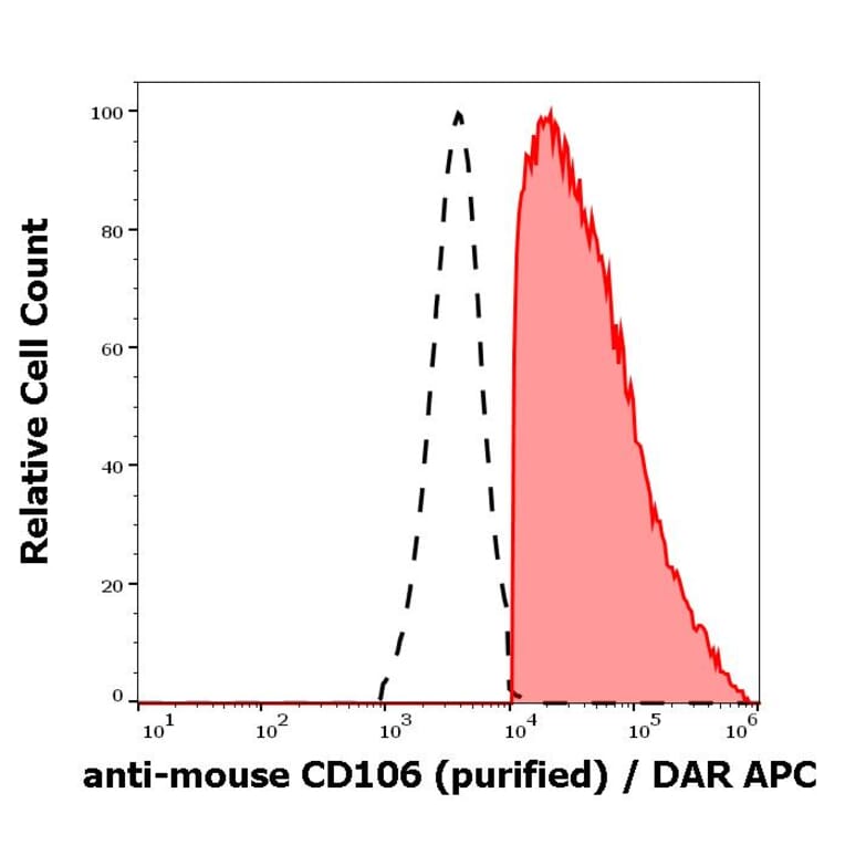 Flow Cytometry - Anti-CD106 Antibody [429 (MVCAM.A)] (A121772) - Antibodies.com