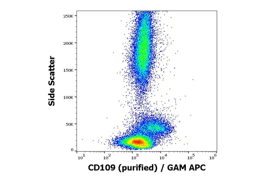 Flow Cytometry - Anti-CD109 Antibody [W7C5] (A121772) - Antibodies.com