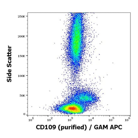 Flow Cytometry - Anti-CD109 Antibody [W7C5] (A121772) - Antibodies.com